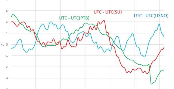 Смещение национальных шкал времени относительно Международной шкалы координированного времени UTC